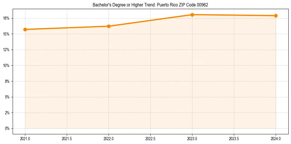 Trend chart showing bachelor degree growth in 