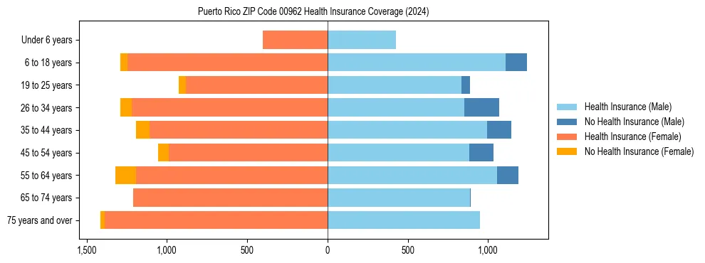 Health insurance pyramid for Puerto Rico ZIP Code 00962