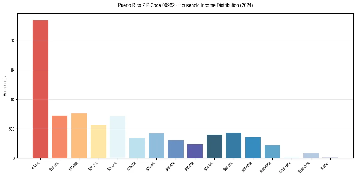 Income Distribution for 