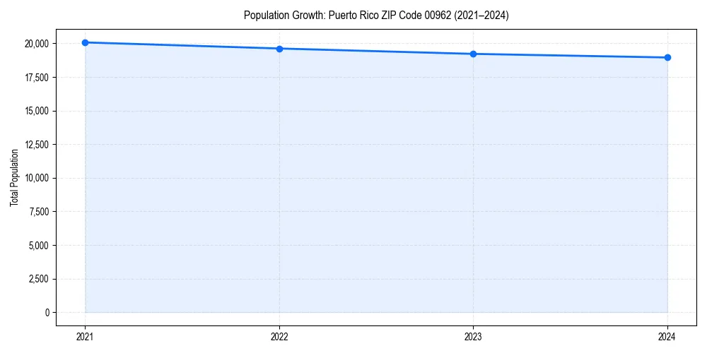 Population trends in 