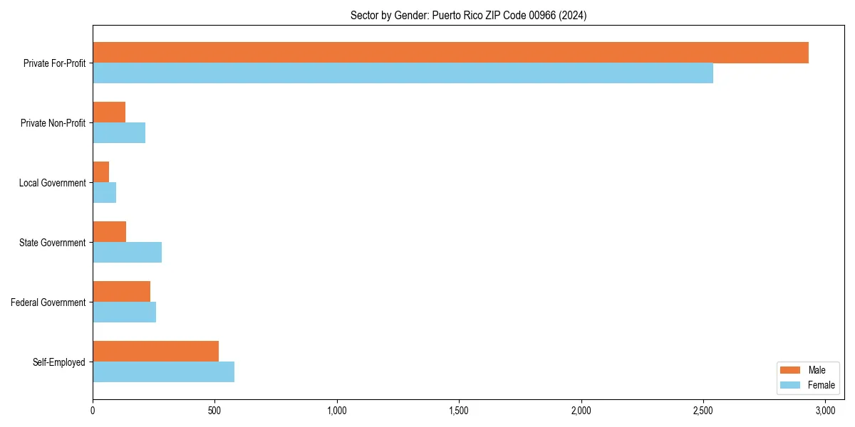 Employment sector breakdown by gender in 