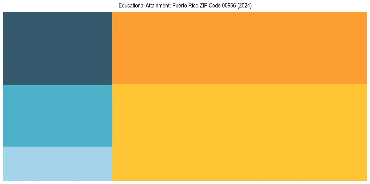 Education Treemap for  in 2024