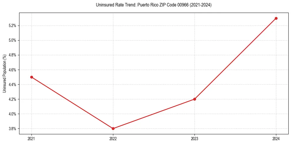 Uninsured trend chart for Puerto Rico ZIP Code 00966