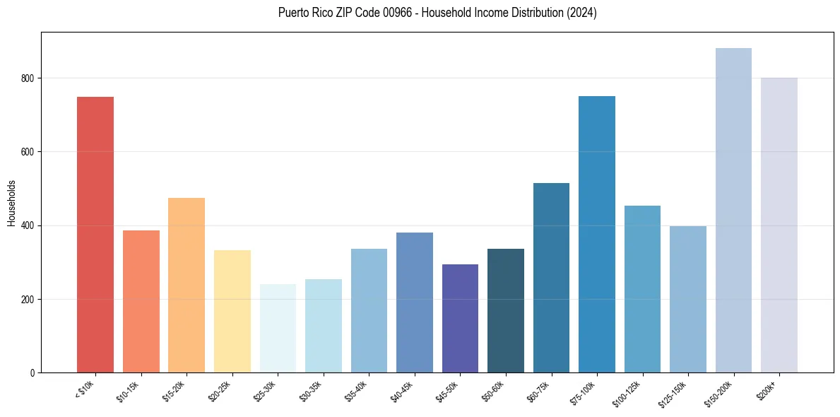 Income Distribution for 