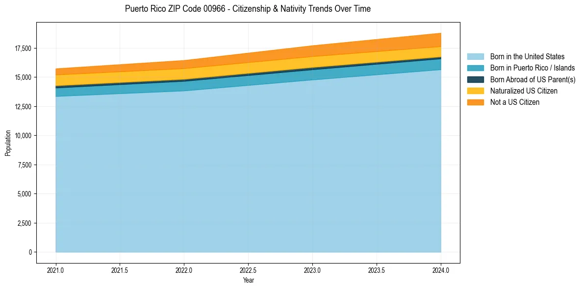 Historical nativity trends for 