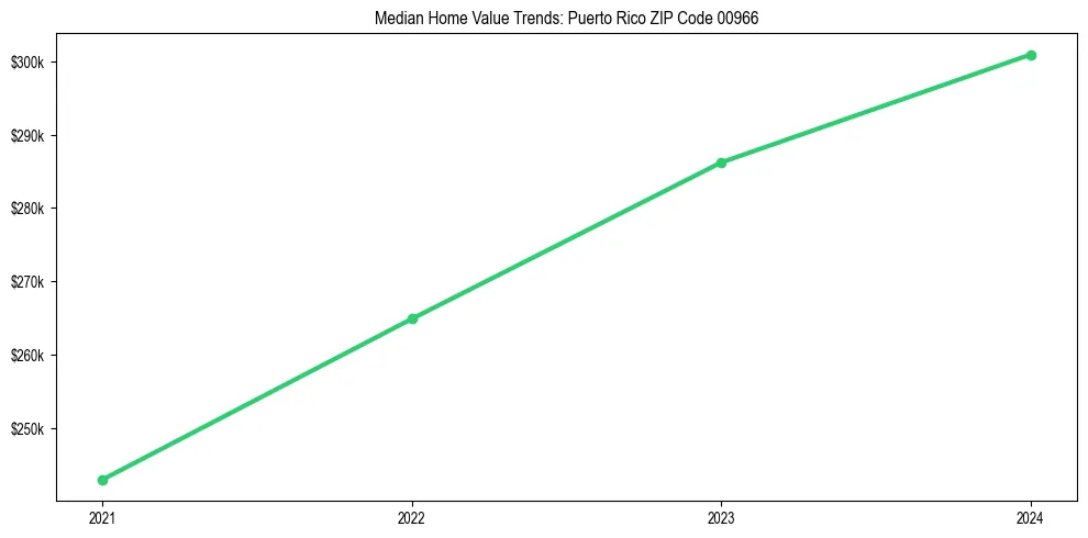 Median property value trends in 