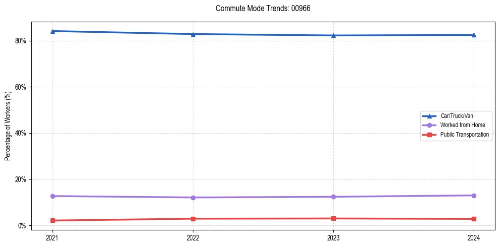 Transportation trends in Puerto Rico ZIP Code 00966