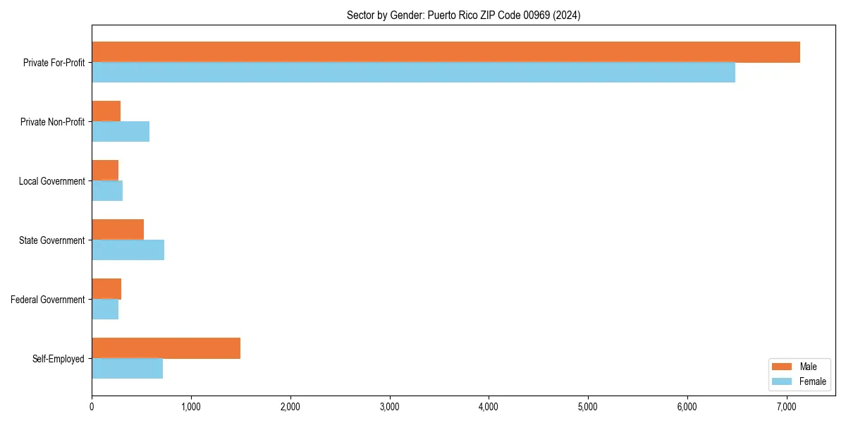 Employment sector breakdown by gender in 