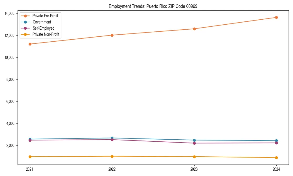 Long-term employment trends in 