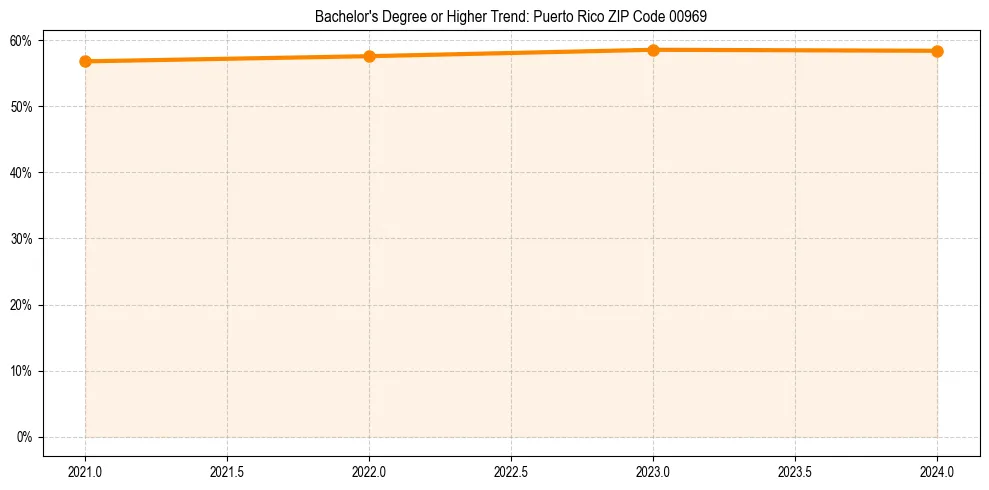 Trend chart showing bachelor degree growth in 