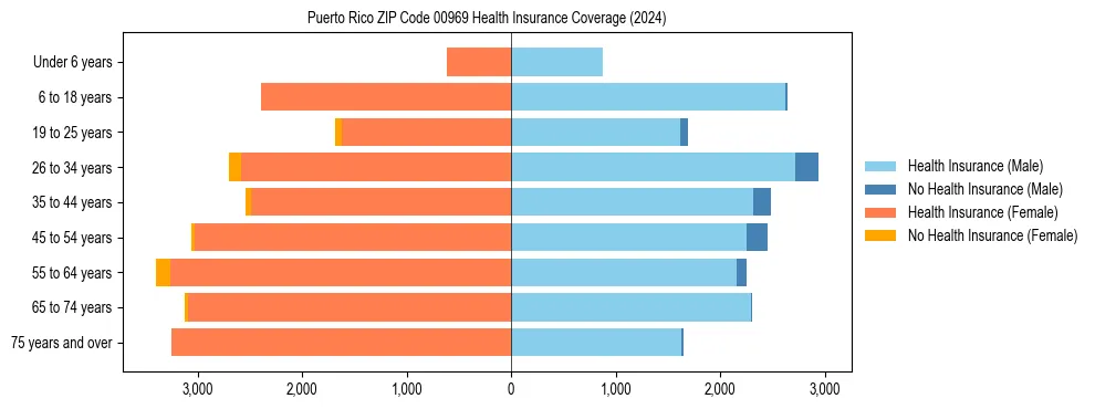 Health insurance pyramid for Puerto Rico ZIP Code 00969