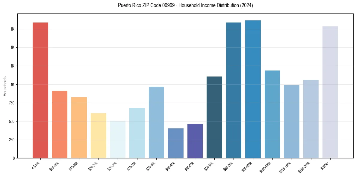 Income Distribution for 