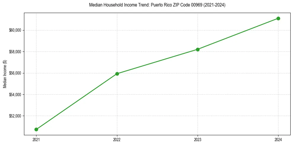 Income trend for 