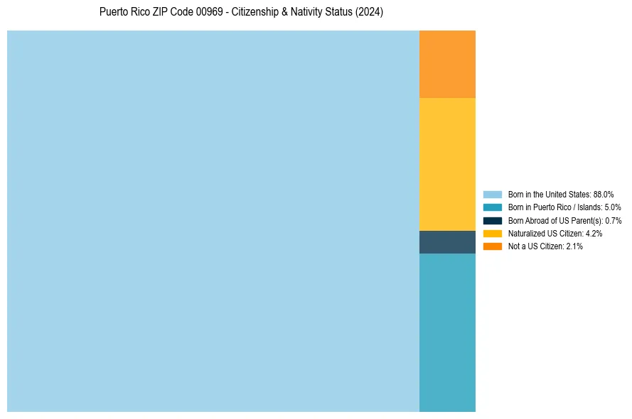 Nativity Treemap for 