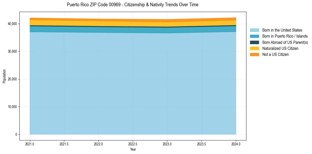 Historical nativity trends for 