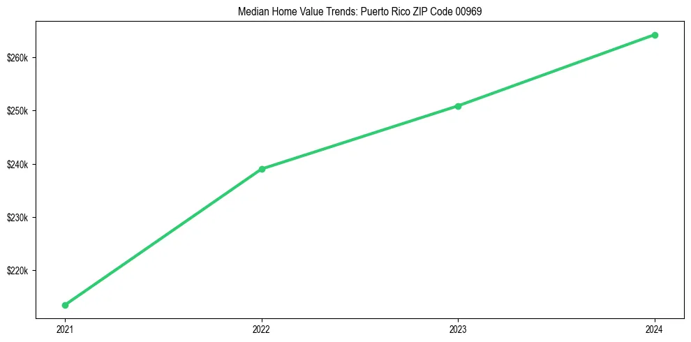 Median property value trends in 