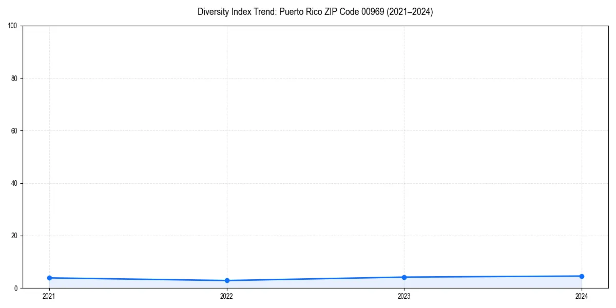 Line chart showing diversity index trends for 