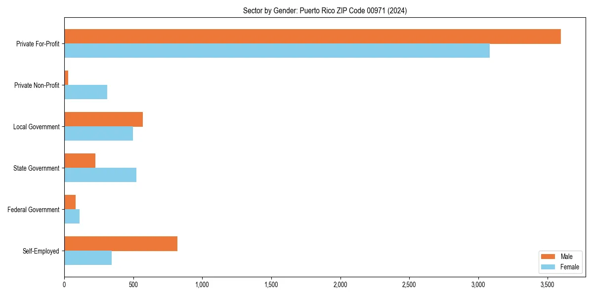 Employment sector breakdown by gender in 