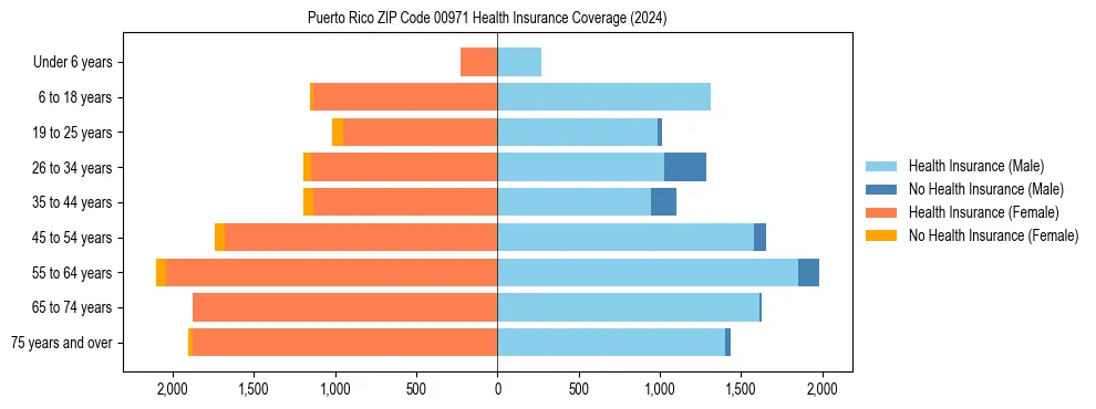 Health insurance pyramid for Puerto Rico ZIP Code 00971
