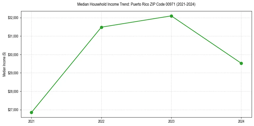 Income trend for 