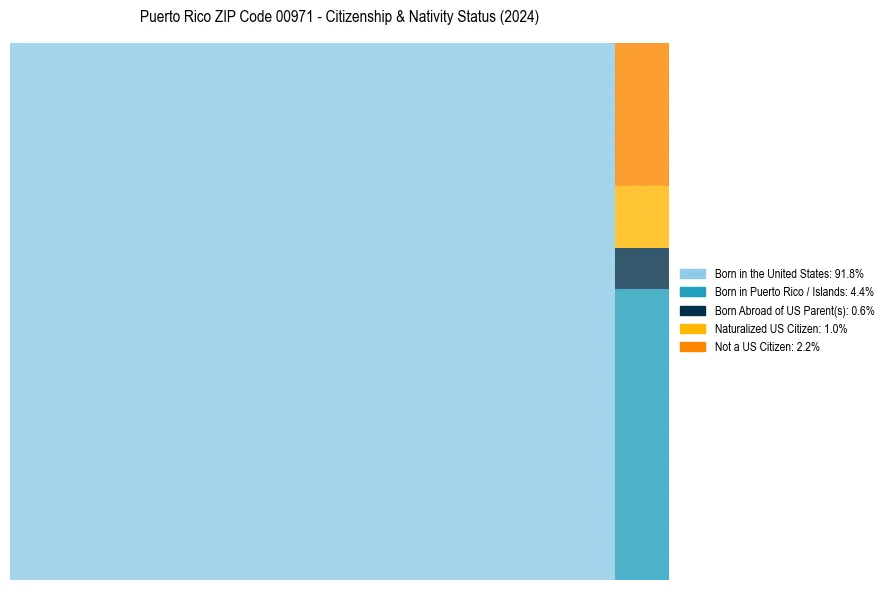 Nativity Treemap for 