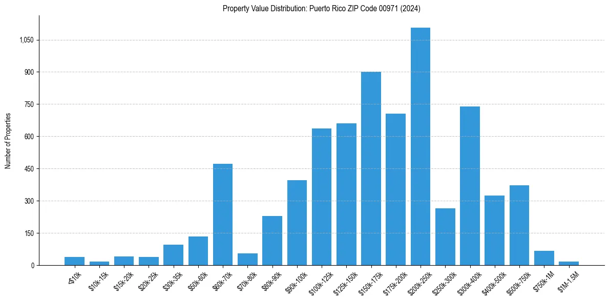 Value Distribution for 