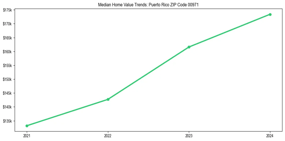Median property value trends in 