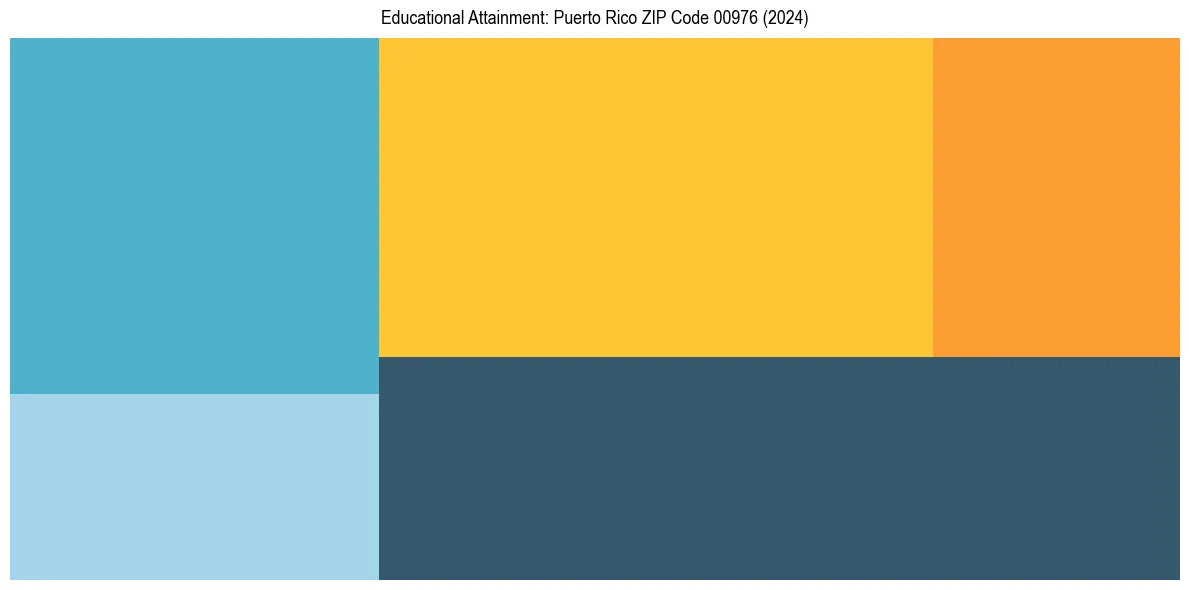 Education Treemap for  in 2024