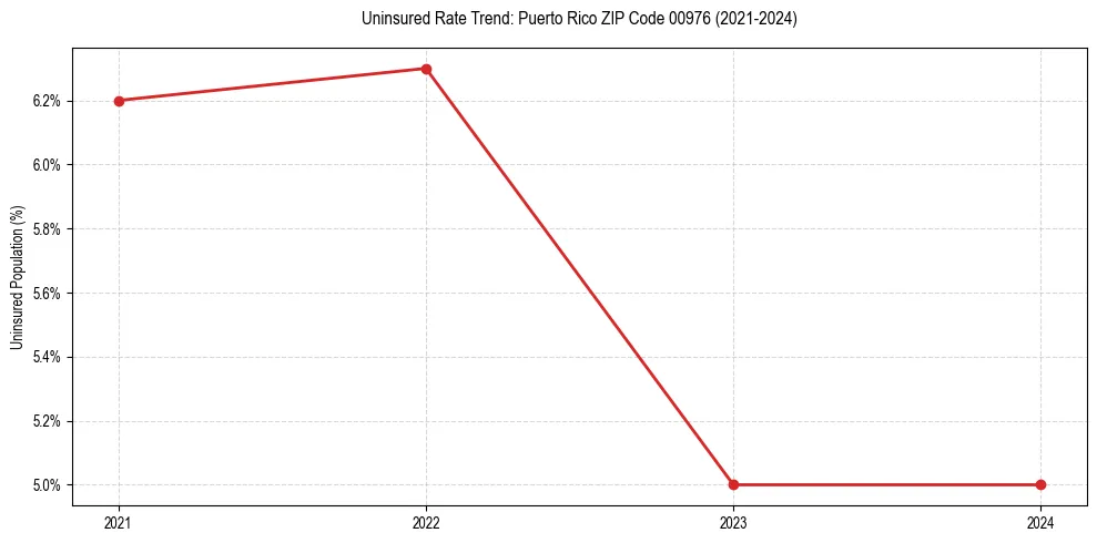 Uninsured trend chart for Puerto Rico ZIP Code 00976