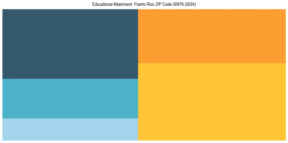 Education Treemap for  in 2024