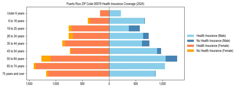Health insurance pyramid for Puerto Rico ZIP Code 00979