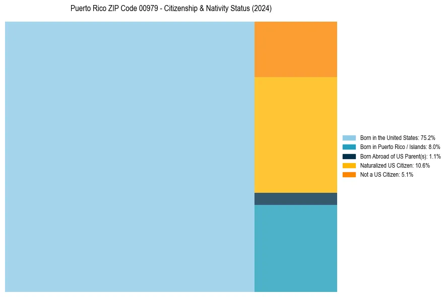 Nativity Treemap for 