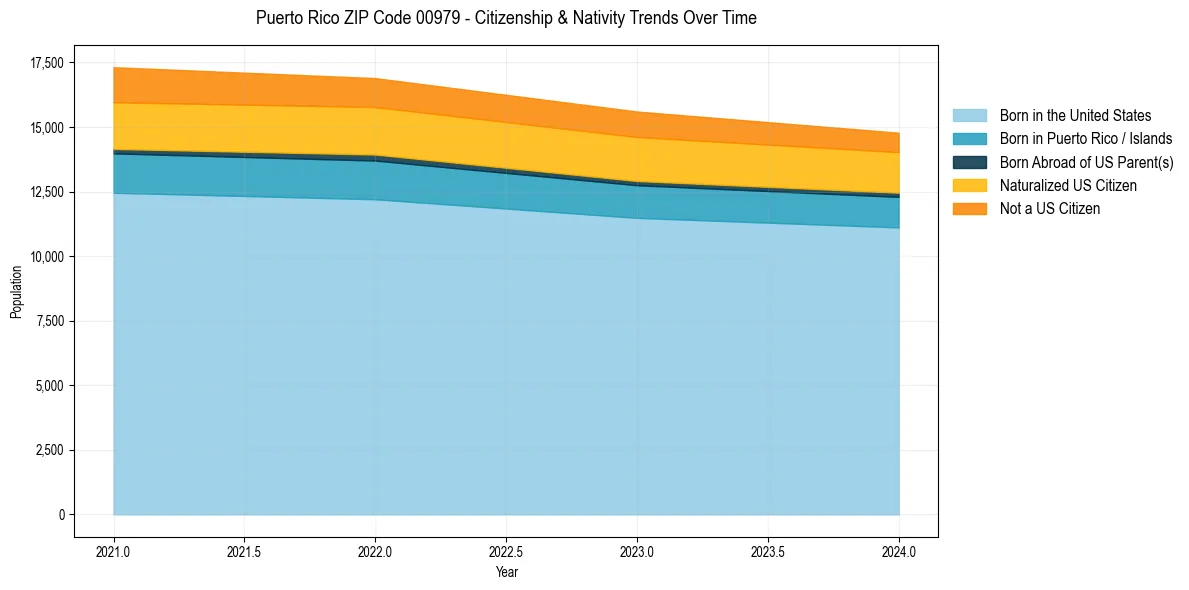 Historical nativity trends for 