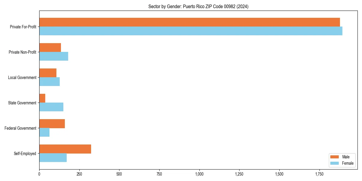 Employment sector breakdown by gender in 