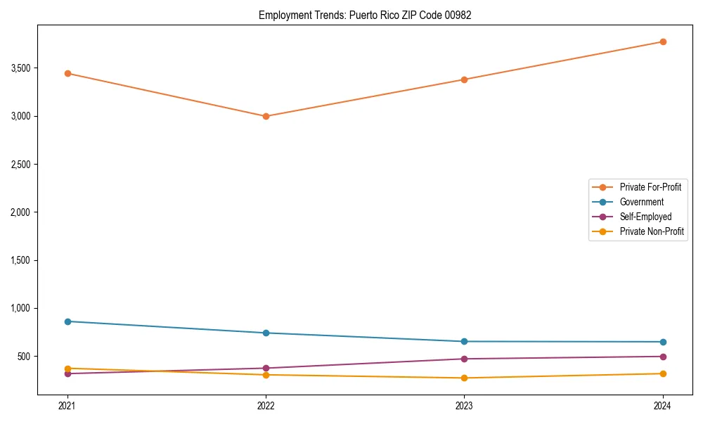Long-term employment trends in 