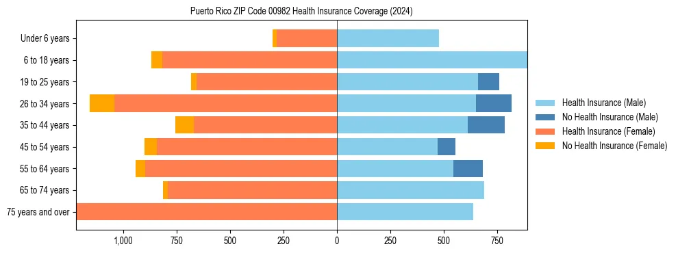 Health insurance pyramid for Puerto Rico ZIP Code 00982