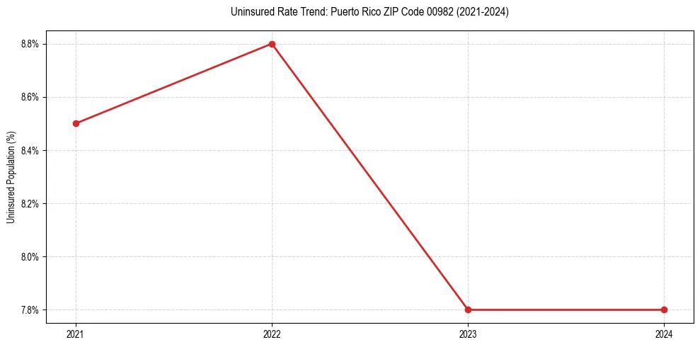 Uninsured trend chart for Puerto Rico ZIP Code 00982