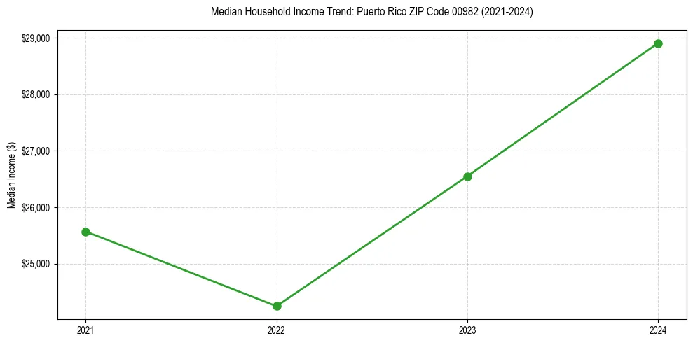 Income trend for 