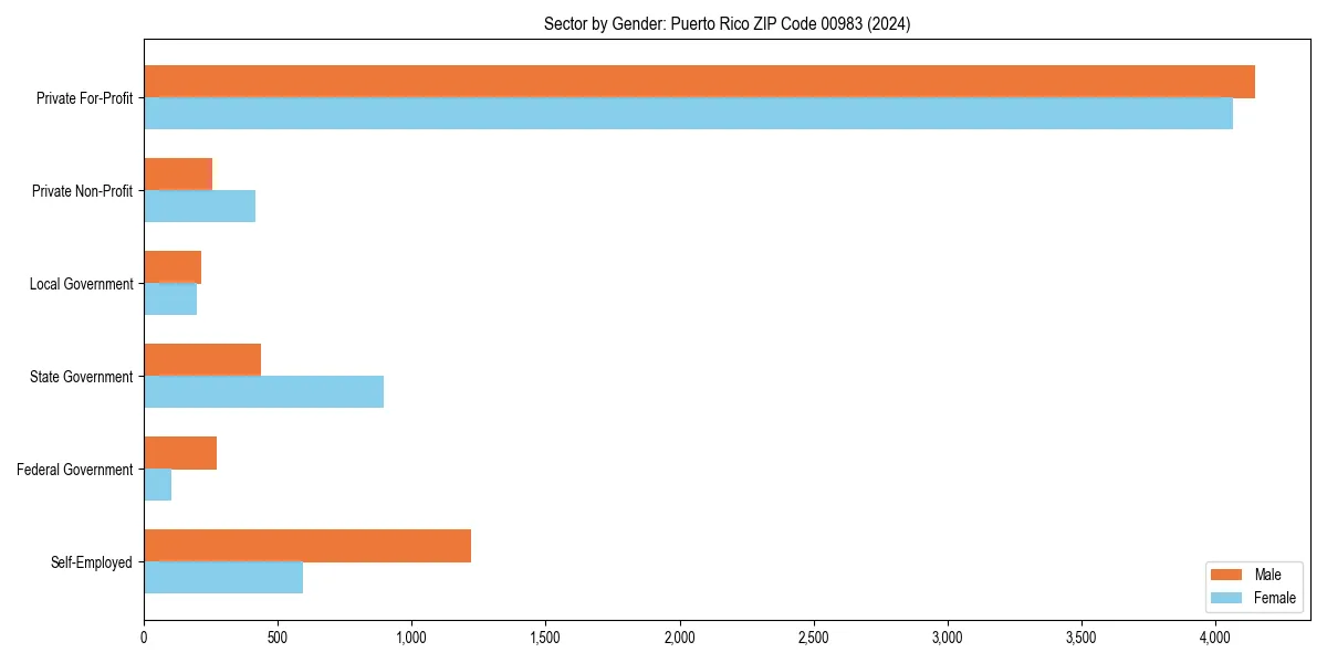 Employment sector breakdown by gender in 