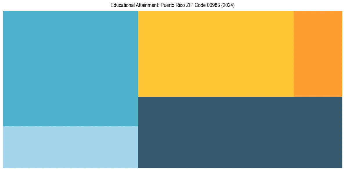 Education Treemap for  in 2024