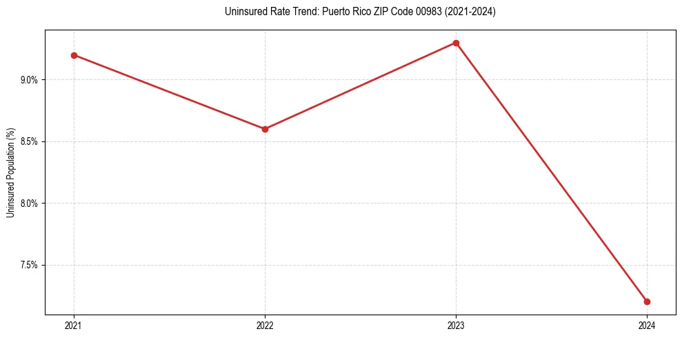 Uninsured trend chart for Puerto Rico ZIP Code 00983