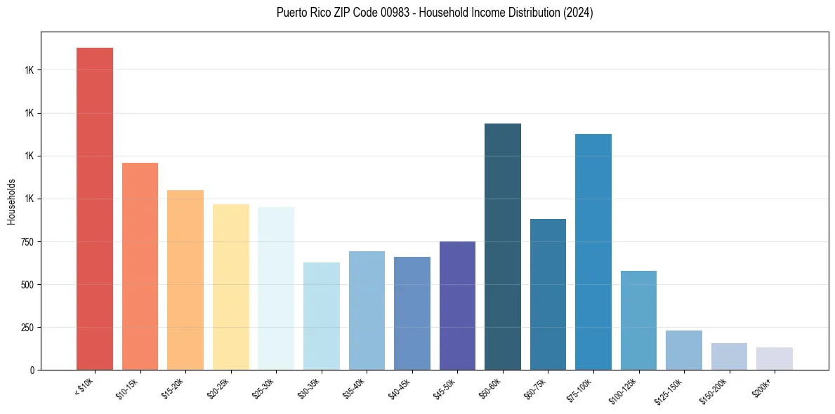 Income Distribution for 
