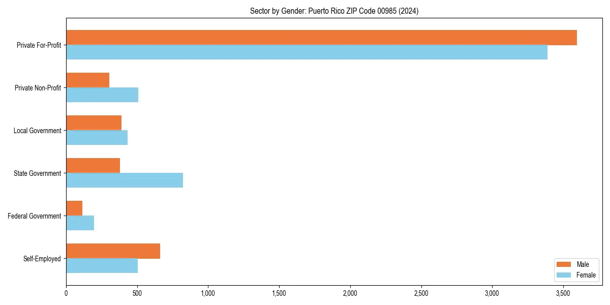 Employment sector breakdown by gender in 