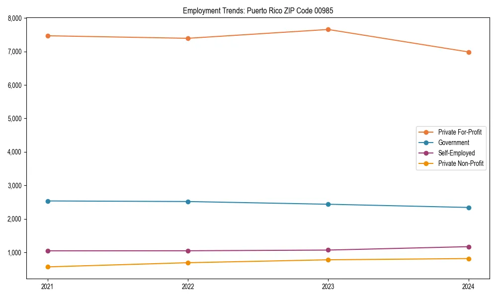 Long-term employment trends in 