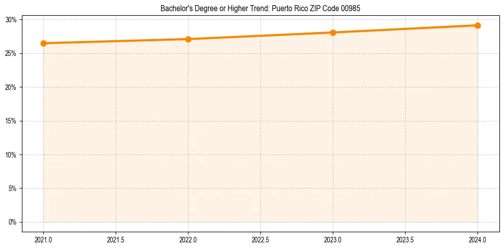 Trend chart showing bachelor degree growth in 