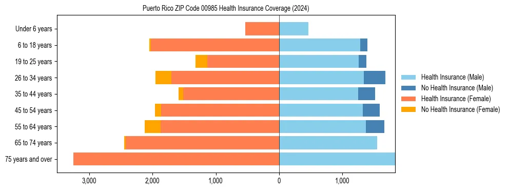 Health insurance pyramid for Puerto Rico ZIP Code 00985