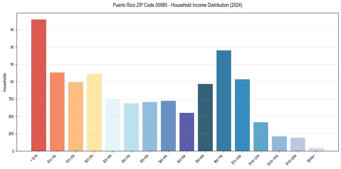 Income Distribution for 