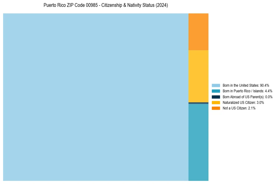 Nativity Treemap for 