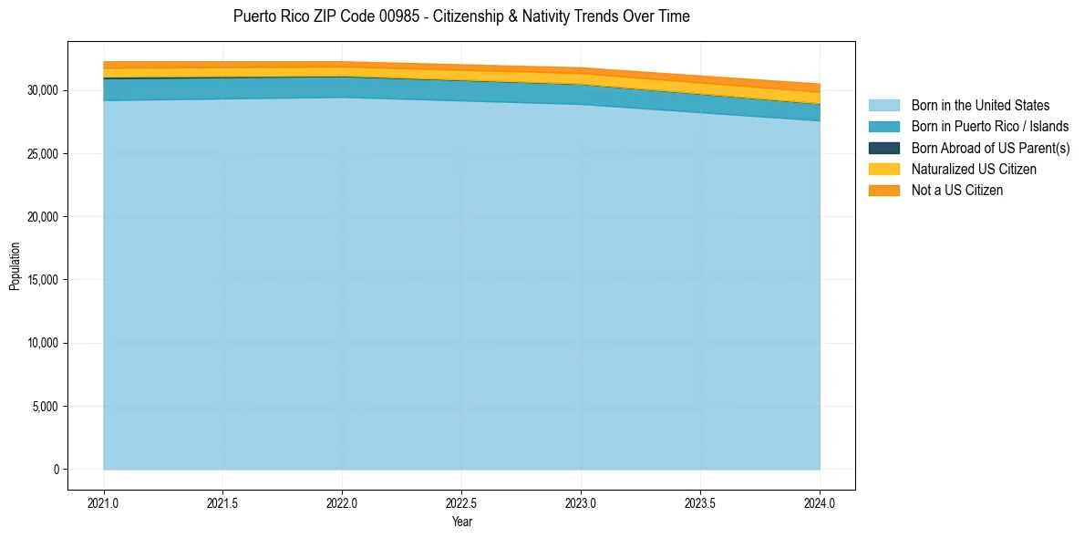 Historical nativity trends for 