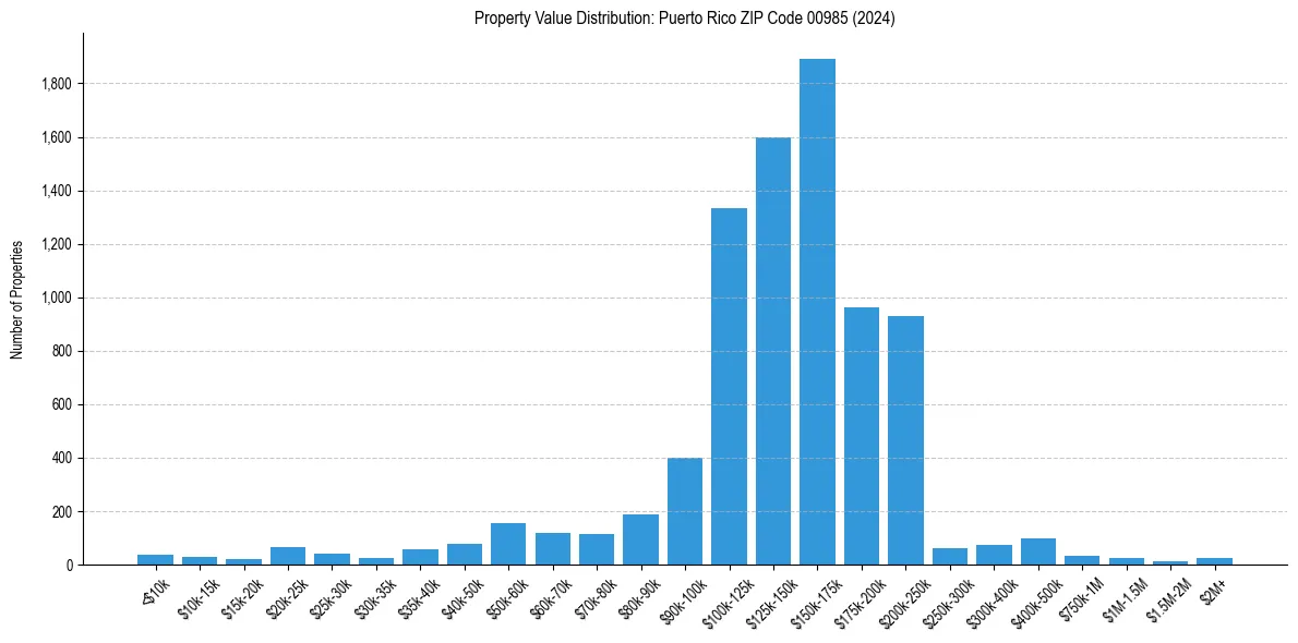 Value Distribution for 